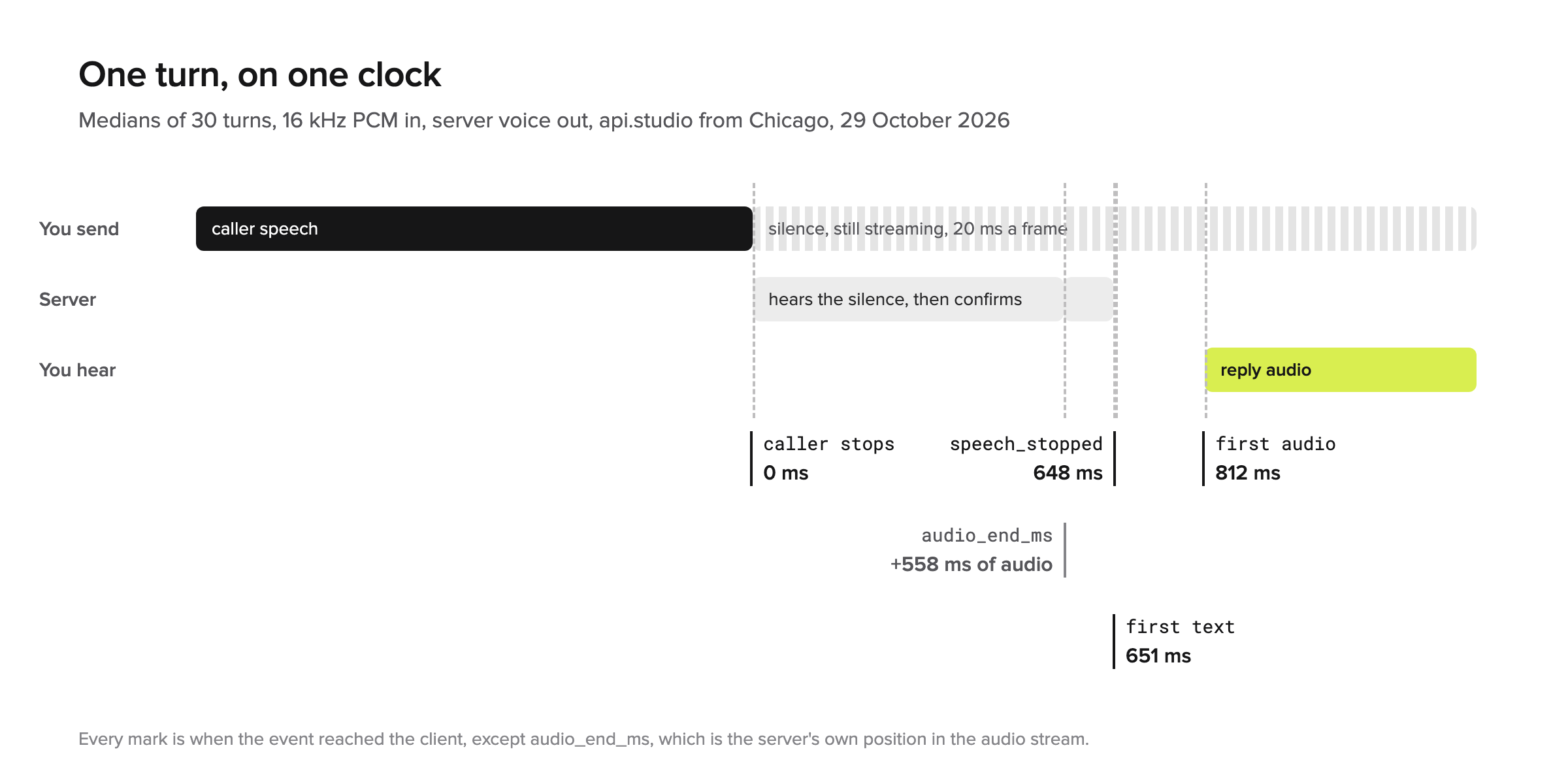 A timeline of one turn. The caller's speech ends at 0 ms while silence keeps streaming. The server hears the silence, then confirms the turn: speech_stopped arrives at 648 ms, first text at 651 ms and first audio at 812 ms. audio_end_ms sits 558 ms into the silence